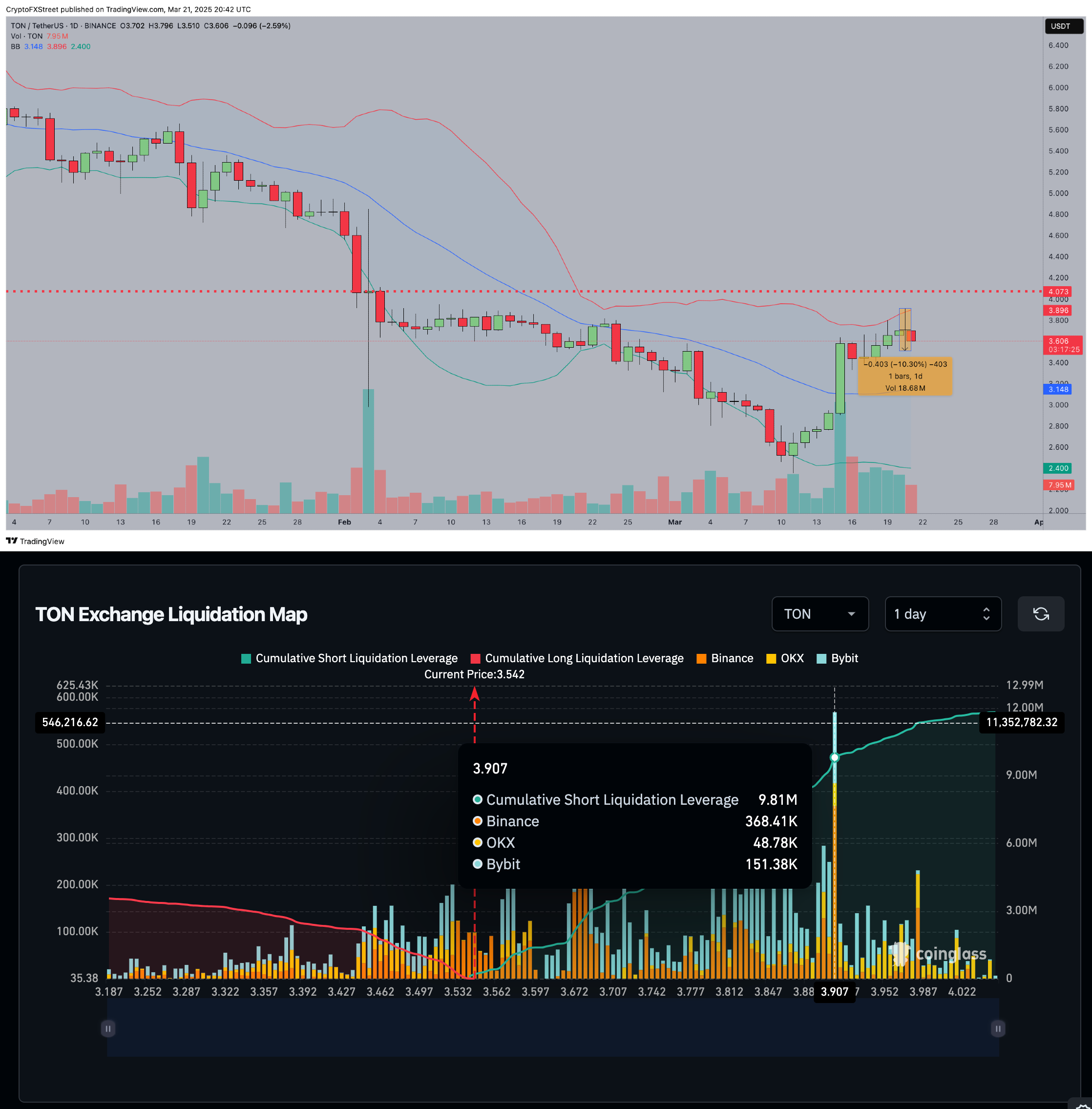 Toncoin price forecast x Liquidation Map